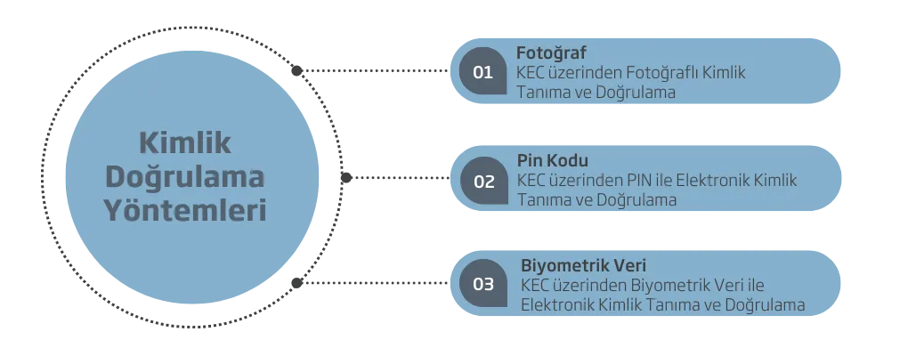 Kimlik Doğrulama Yöntemleri